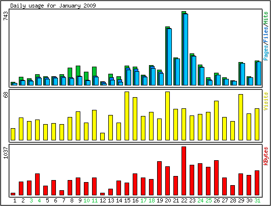 Daily usage