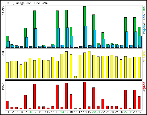 Daily usage