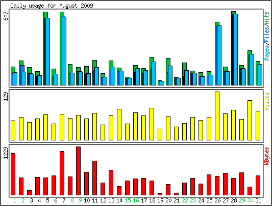 Daily usage