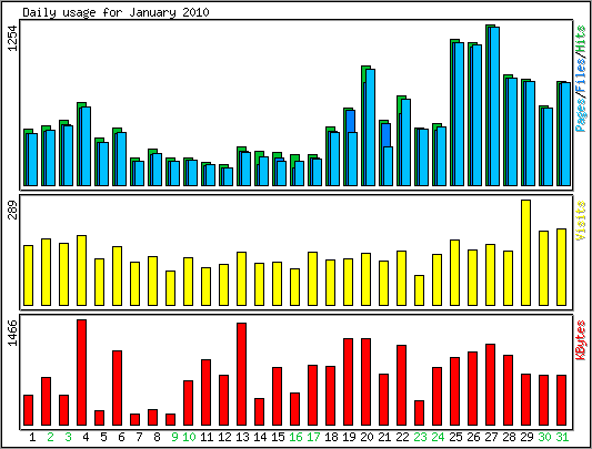 Daily usage