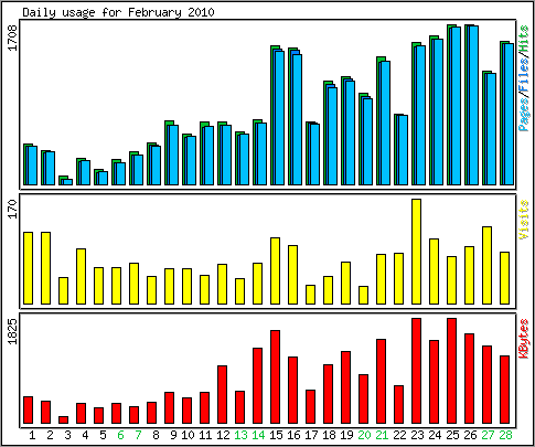 Daily usage