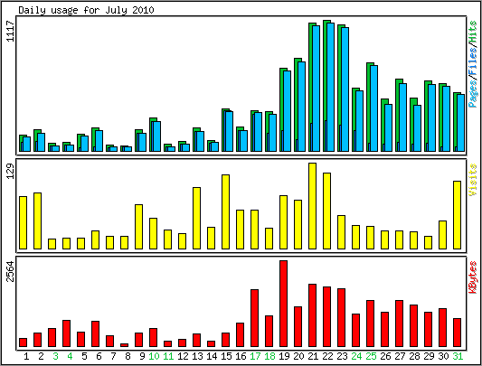 Daily usage