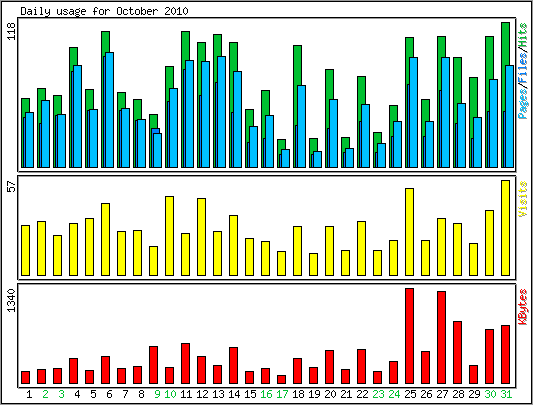 Daily usage