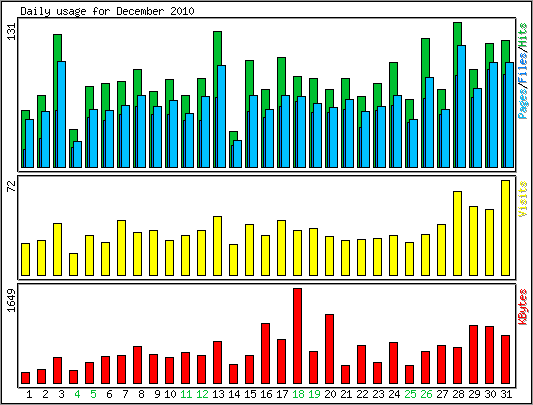 Daily usage