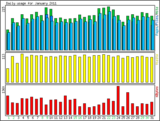 Daily usage