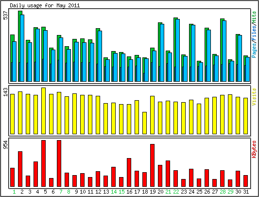 Daily usage