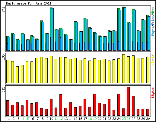 Daily usage