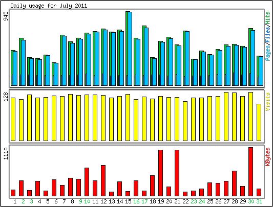 Daily usage