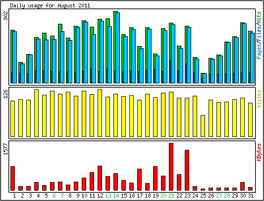 Daily usage