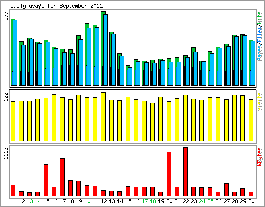 Daily usage
