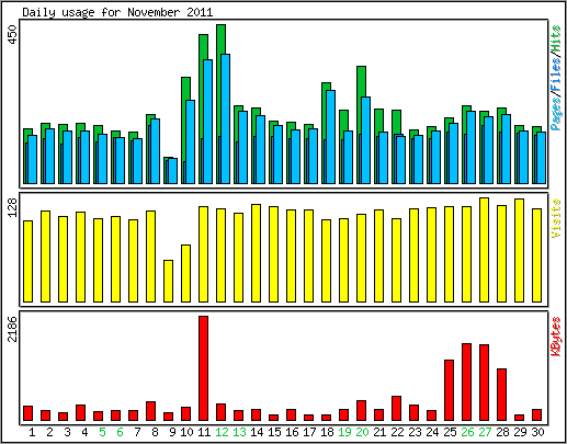 Daily usage