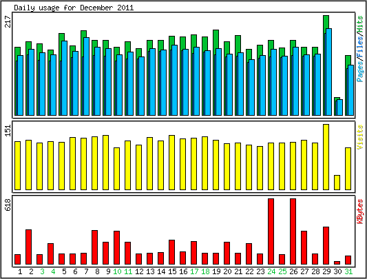 Daily usage