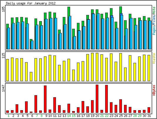 Daily usage