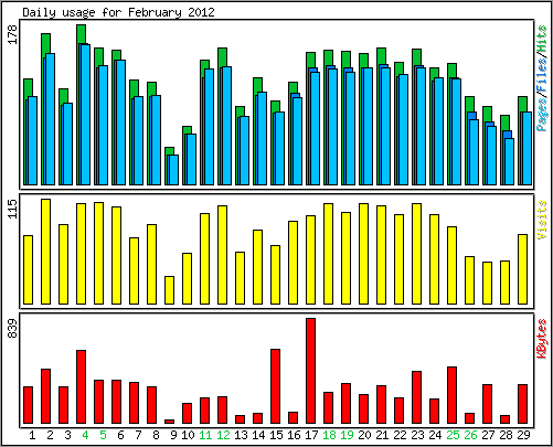 Daily usage