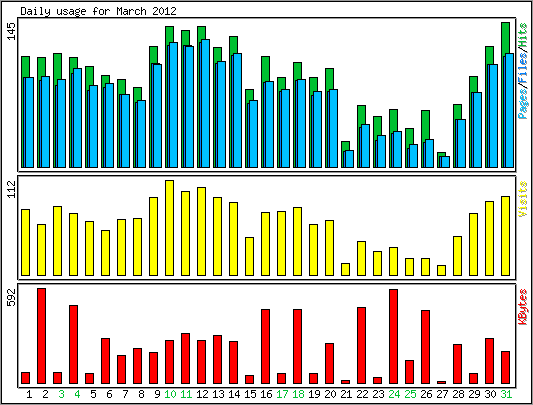 Daily usage