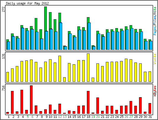 Daily usage