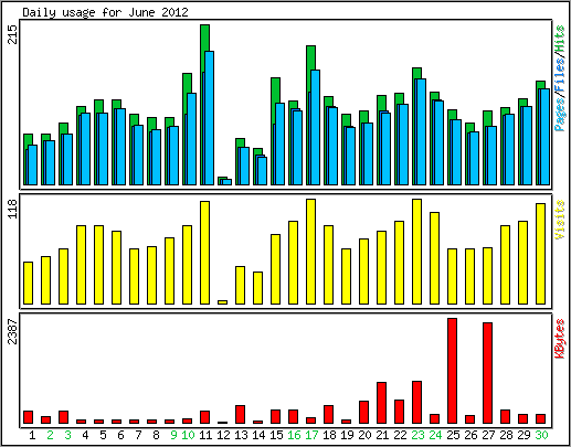 Daily usage