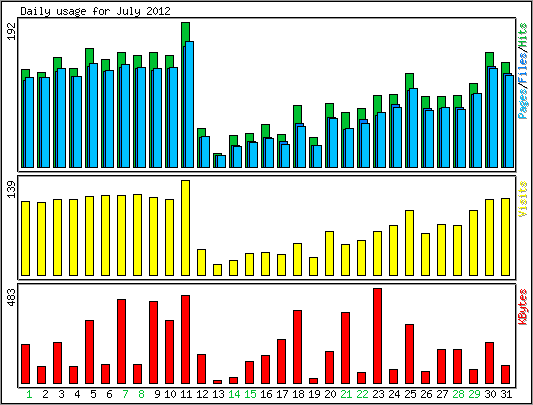 Daily usage