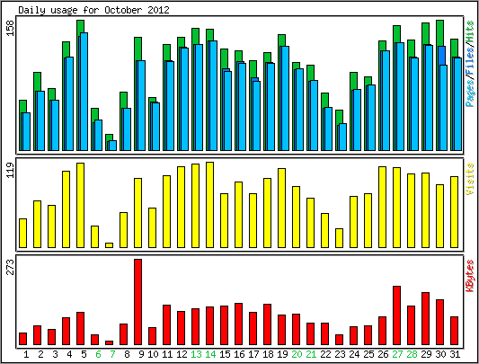 Daily usage