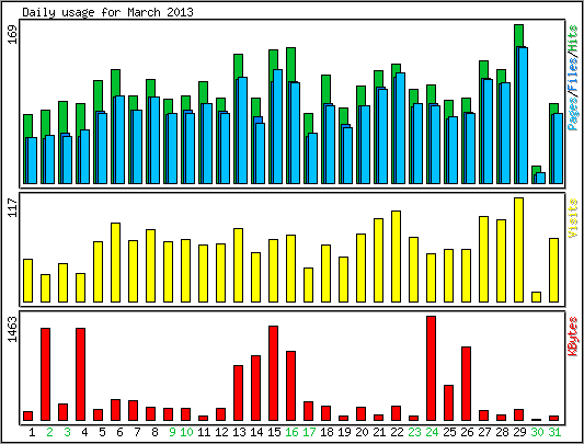 Daily usage