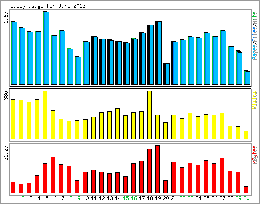 Daily usage
