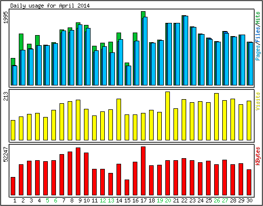 Daily usage