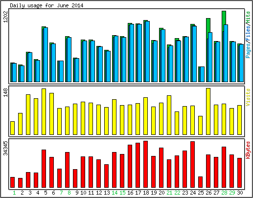Daily usage
