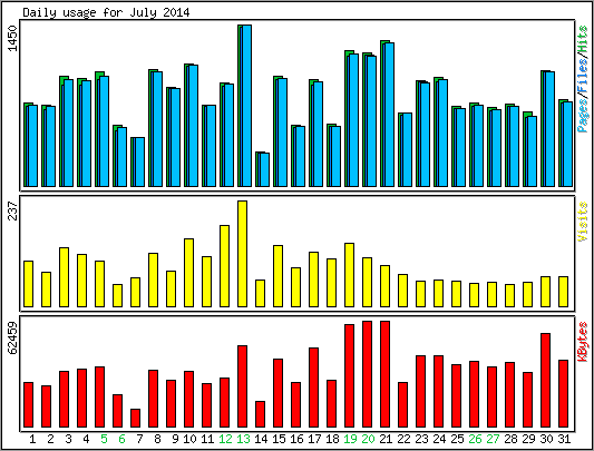 Daily usage