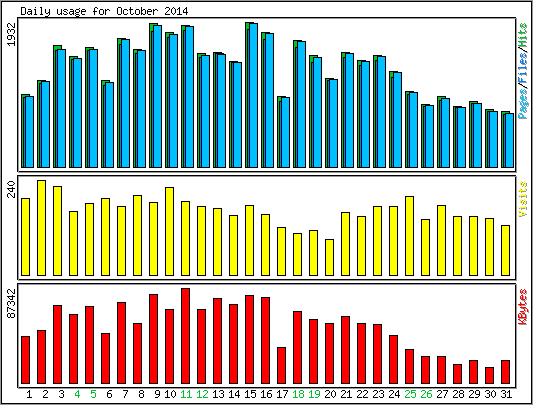 Daily usage