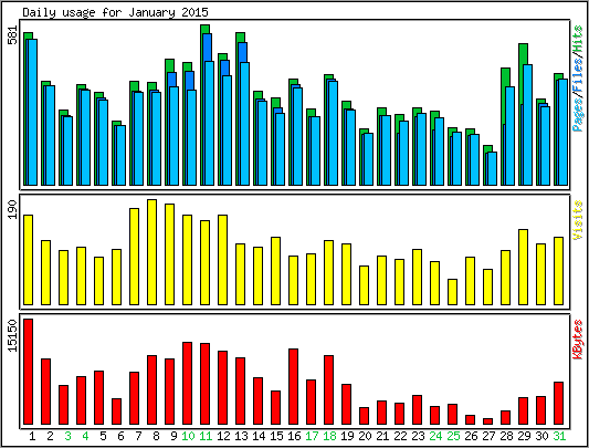 Daily usage