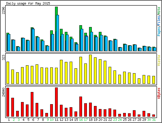Daily usage