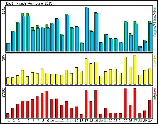 Daily usage