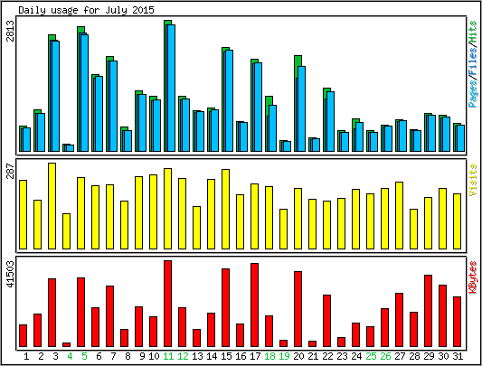 Daily usage