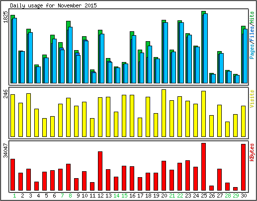 Daily usage