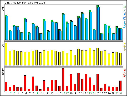 Daily usage