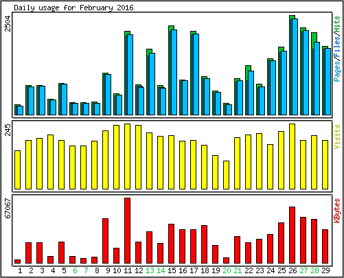 Daily usage