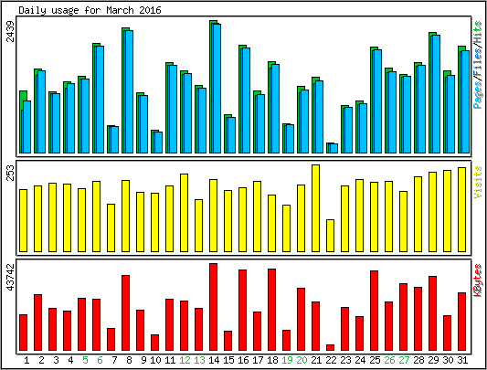 Daily usage