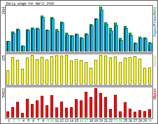 Daily usage