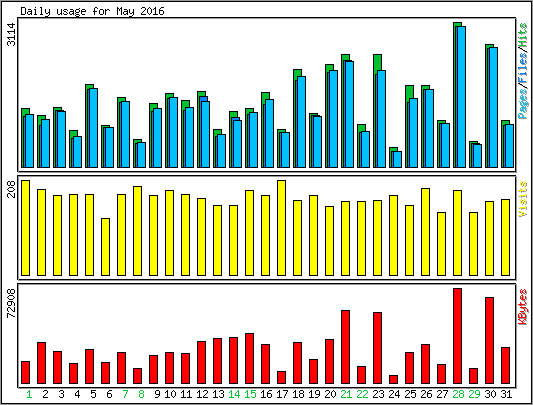 Daily usage