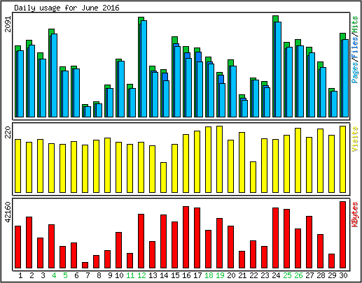 Daily usage
