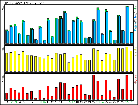 Daily usage