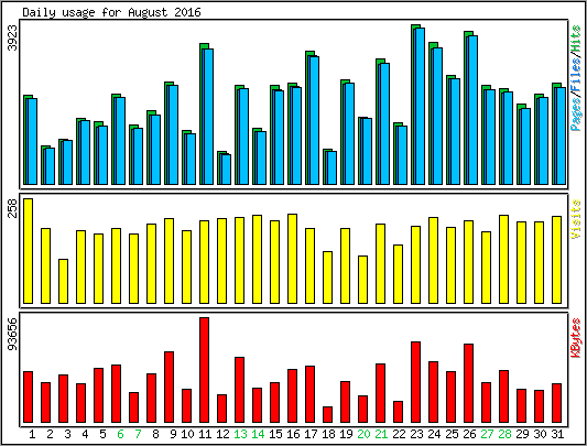 Daily usage