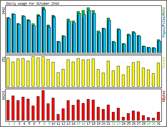 Daily usage
