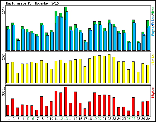 Daily usage