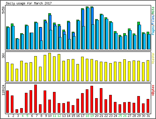 Daily usage