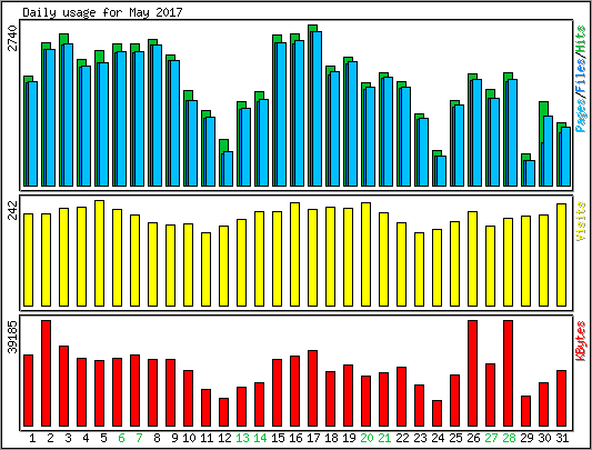 Daily usage