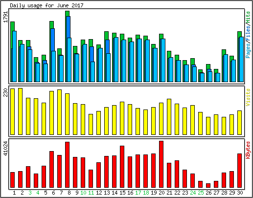 Daily usage