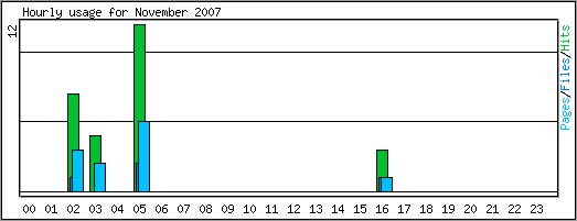 Hourly usage
