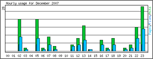 Hourly usage