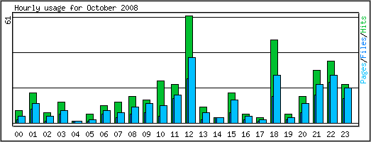 Hourly usage
